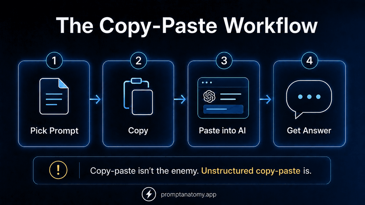The copy-paste workflow: pick prompt, copy, paste into AI, get answer — unstructured copy-paste is the problem. Prompt Anatomy.